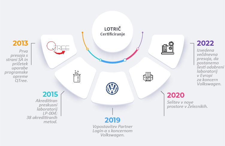 https://www.lotric.si/wp-content/uploads/2023/01/LC-timeline-od-2013-do-2023-web.jpg