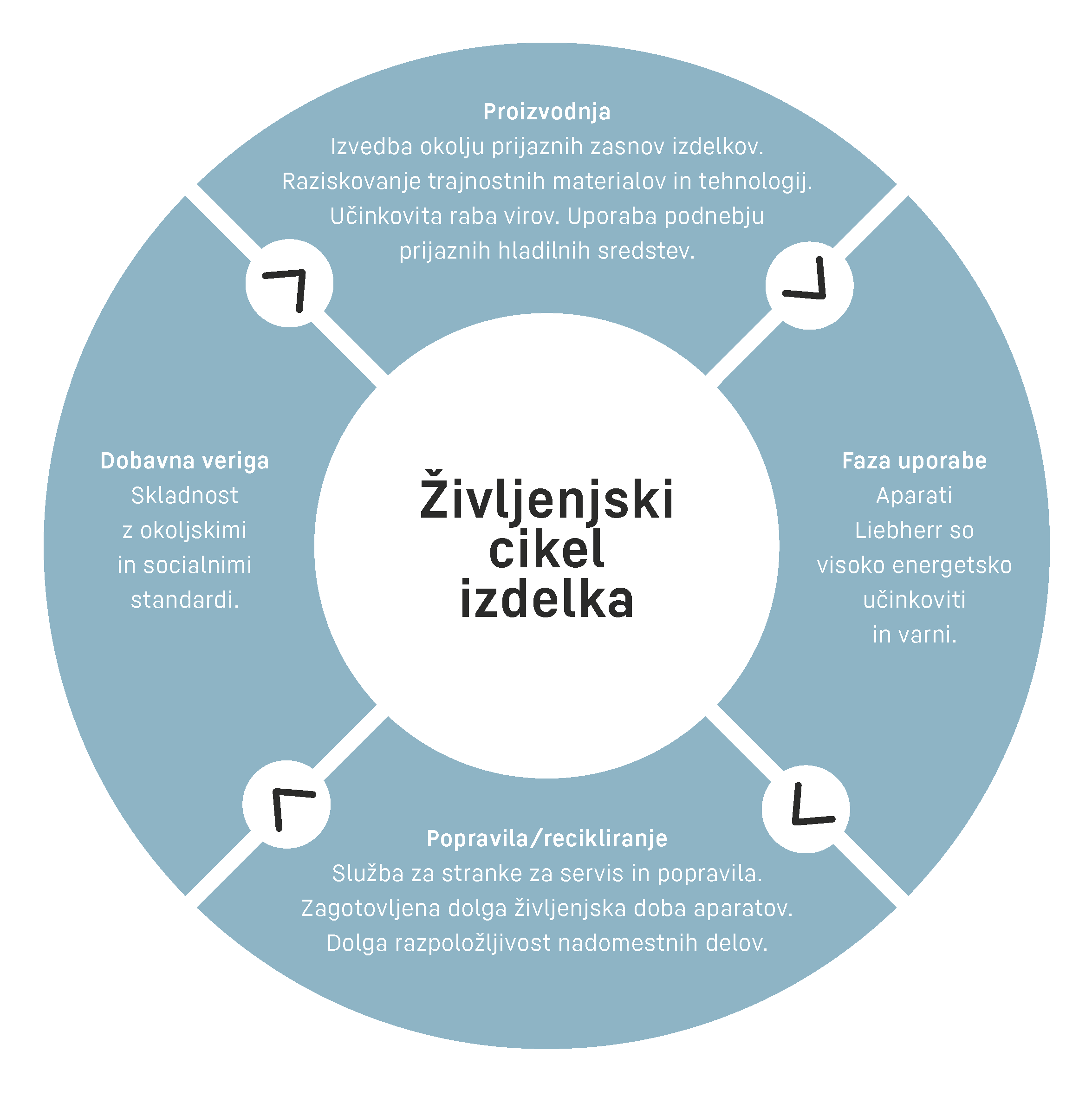 https://www.lotric.si/wp-content/uploads/2023/06/SL_Flyer_zvljenski-cikel-izdelka.png